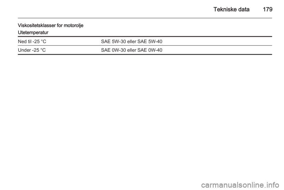 OPEL MOVANO_B 2015  Instruksjonsbok Tekniske data179
Viskositetsklasser for motoroljeUtetemperaturNed til -25 °CSAE 5W-30 eller SAE 5W-40Under -25 °CSAE 0W-30 eller SAE 0W-40 