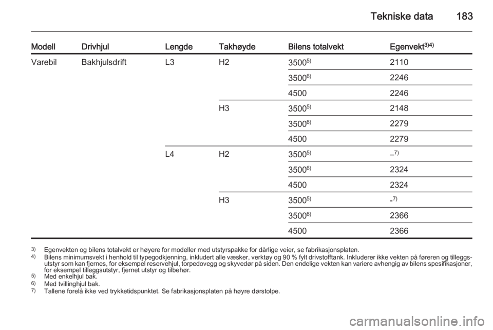 OPEL MOVANO_B 2015  Instruksjonsbok Tekniske data183
ModellDrivhjulLengdeTakhøydeBilens totalvektEgenvekt3)4)VarebilBakhjulsdriftL3H235005)211035006)224645002246H33500 5)214835006)227945002279L4H23500 5)–7)3500 6)232445002324H335005)