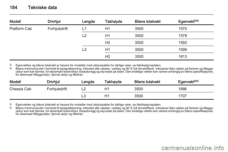 OPEL MOVANO_B 2015 Instruksjonsbok 184Tekniske data
ModellDrivhjulLengdeTakhøydeBilens totalvektEgenvekt3)4)Platform CabForhjulsdriftL1H135001570L2H135001578H235001593L3H135001599H2350016133)
Egenvekten og bilens totalvekt er høyere OPEL MOVANO_B 2015 Instruksjonsbok 184Tekniske data
ModellDrivhjulLengdeTakhøydeBilens totalvektEgenvekt3)4)Platform CabForhjulsdriftL1H135001570L2H135001578H235001593L3H135001599H2350016133)
Egenvekten og bilens totalvekt er høyere