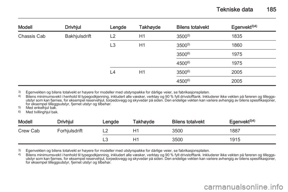 OPEL MOVANO_B 2015 Instruksjonsbok Tekniske data185
ModellDrivhjulLengdeTakhøydeBilens totalvektEgenvekt3)4)Chassis CabBakhjulsdriftL2H135005)1835L3H135005)18603500 6)197545006)1975L4H13500 6)200545006)20053)
Egenvekten og bilens tota OPEL MOVANO_B 2015 Instruksjonsbok Tekniske data185
ModellDrivhjulLengdeTakhøydeBilens totalvektEgenvekt3)4)Chassis CabBakhjulsdriftL2H135005)1835L3H135005)18603500 6)197545006)1975L4H13500 6)200545006)20053)
Egenvekten og bilens tota