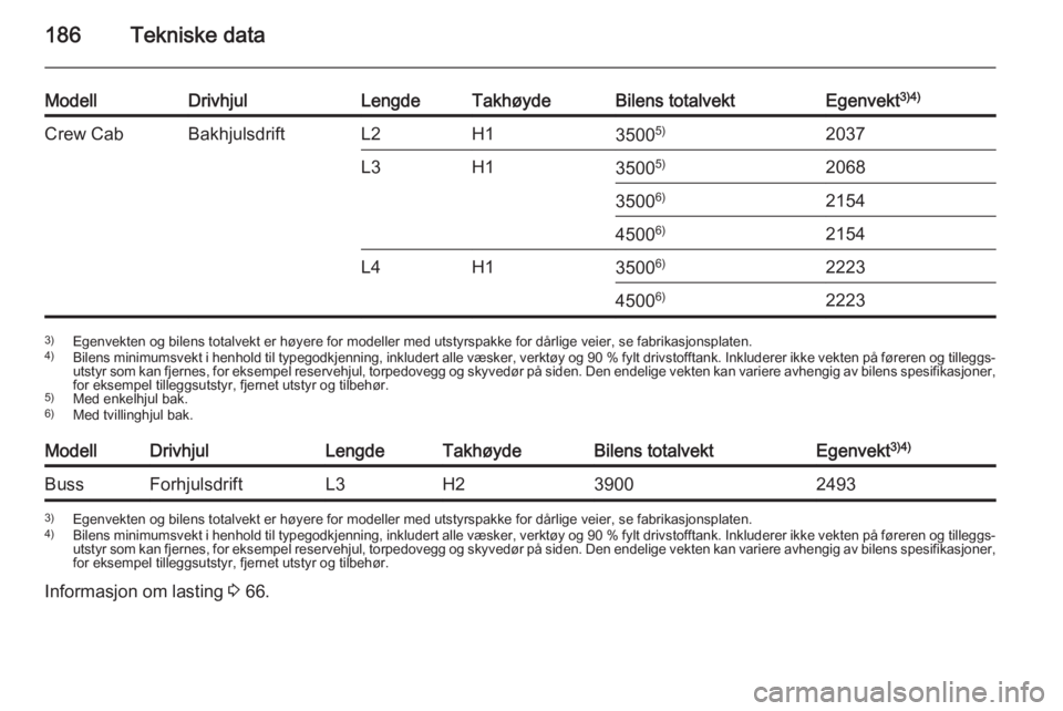 OPEL MOVANO_B 2015 Instruksjonsbok 186Tekniske data
ModellDrivhjulLengdeTakhøydeBilens totalvektEgenvekt3)4)Crew CabBakhjulsdriftL2H135005)2037L3H135005)206835006)21544500 6)2154L4H135006)22234500 6)22233)
Egenvekten og bilens totalve OPEL MOVANO_B 2015 Instruksjonsbok 186Tekniske data
ModellDrivhjulLengdeTakhøydeBilens totalvektEgenvekt3)4)Crew CabBakhjulsdriftL2H135005)2037L3H135005)206835006)21544500 6)2154L4H135006)22234500 6)22233)
Egenvekten og bilens totalve