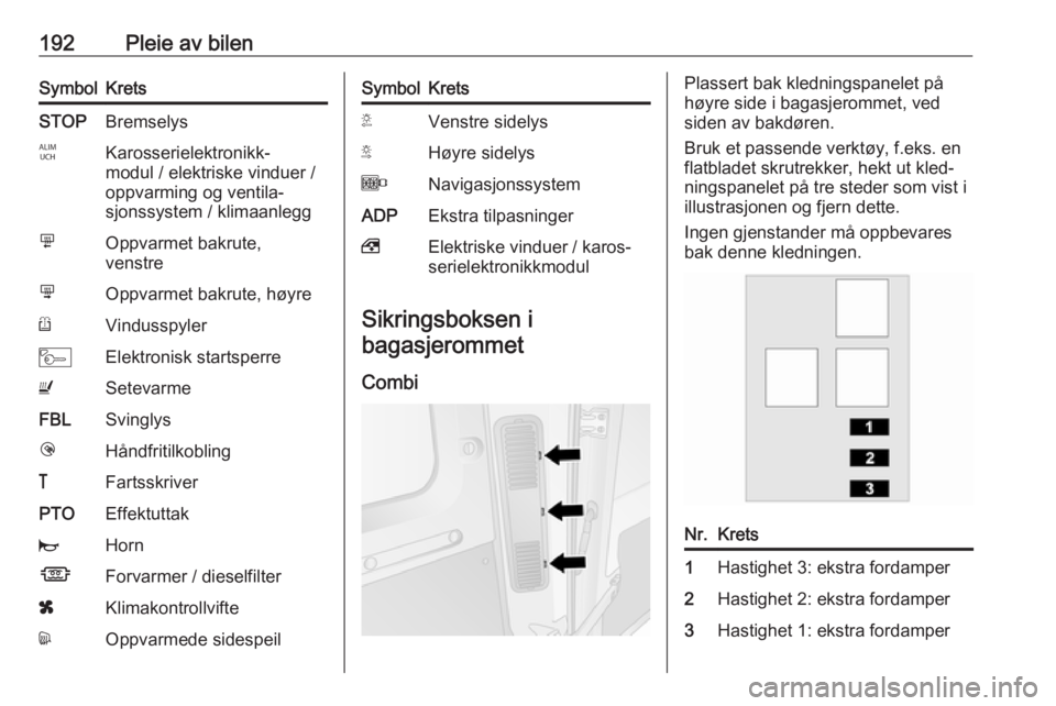OPEL MOVANO_B 2017.5  Instruksjonsbok 192Pleie av bilenSymbolKretsSTOPBremselysIKarosserielektronikk‐
modul / elektriske vinduer /
oppvarming og ventila‐
sjonssystem / klimaanleggmOppvarmet bakrute,
venstrenOppvarmet bakrute, høyreRV