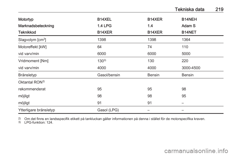 OPEL ADAM 2017  Instruktionsbok Tekniska data219MotortypB14XELB14XERB14NEHMarknadsbeteckning1.4 LPG1.4Adam STeknikkodB14XERB14XERB14NETSlagvolym [cm3
]139813981364Motoreffekt [kW]6474110vid varv/min600060005000Vridmoment [Nm]130 3)1