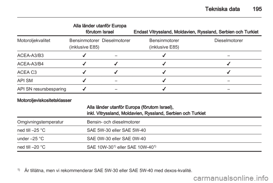 OPEL ANTARA 2013.5  Instruktionsbok 