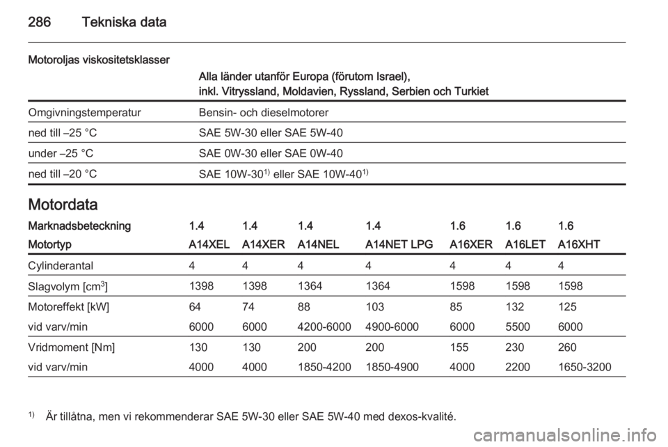 OPEL ASTRA J 2014  Instruktionsbok 286Tekniska data
Motoroljas viskositetsklasserAlla länder utanför Europa (förutom Israel),
inkl. Vitryssland, Moldavien, Ryssland, Serbien och TurkietOmgivningstemperaturBensin- och dieselmotorerne