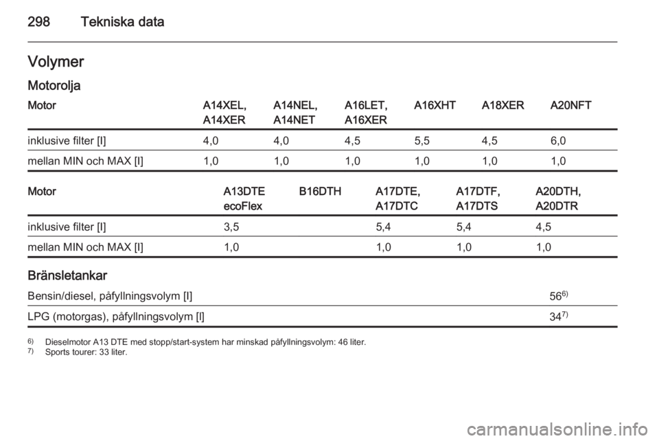 OPEL ASTRA J 2014.5  Instruktionsbok 298Tekniska dataVolymerMotoroljaMotorA14XEL,
A14XERA14NEL,
A14NETA16LET,
A16XERA16XHTA18XERA20NFTinklusive filter [I]4,04,04,55,54,56,0mellan MIN och MAX [I]1,01,01,01,01,01,0MotorA13DTE
ecoFlexB16DTH