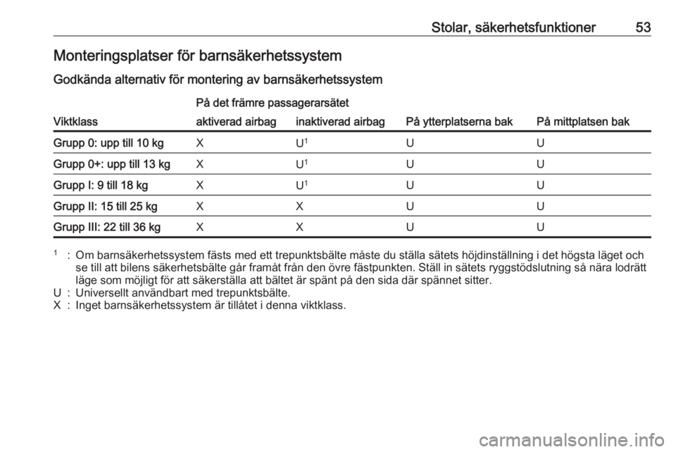 OPEL ASTRA J 2017  Instruktionsbok Stolar, säkerhetsfunktioner53Monteringsplatser för barnsäkerhetssystem
Godkända alternativ för montering av barnsäkerhetssystem
Viktklass
På det främre passagerarsätet
På ytterplatserna bakP