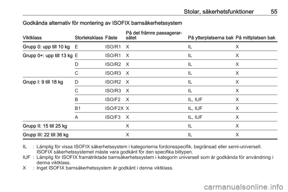 OPEL ASTRA J 2018  Instruktionsbok Stolar, säkerhetsfunktioner55Godkända alternativ för montering av ISOFIX barnsäkerhetssystemViktklassStorleksklassFästePå det främre passagerar‐
sätetPå ytterplatserna bakPå mittplatsen ba