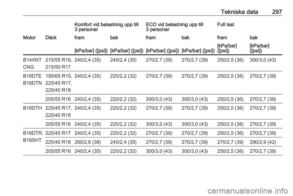 OPEL ASTRA K 2018.5  Instruktionsbok Tekniska data297Komfort vid belastning upp till
3 personerECO vid belastning upp till
3 personerFull lastMotorDäckframbakframbakframbak[kPa/bar] ([psi])[kPa/bar] ([psi])[kPa/bar] ([psi])[kPa/bar] ([p