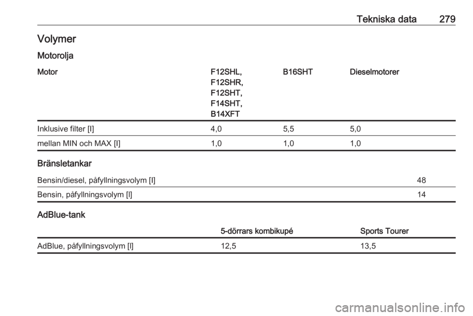 OPEL ASTRA K 2020  Instruktionsbok Tekniska data279VolymerMotoroljaMotorF12SHL,
F12SHR,
F12SHT,
F14SHT,
B14XFTB16SHTDieselmotorerInklusive filter [I]4,05,55,0mellan MIN och MAX [I]1,01,01,0
Bränsletankar
Bensin/diesel, påfyllningsvol