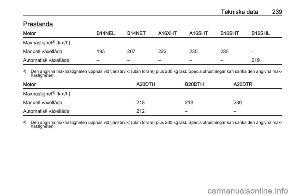 OPEL CASCADA 2016  Instruktionsbok Tekniska data239PrestandaMotorB14NELB14NETA16XHTA16SHTB16SHTB16SHLMaxhastighet3)
 [km/h]Manuell växellåda195207222235235–Automatisk växellåda–––––2193) Den angivna maxhastigheten uppn