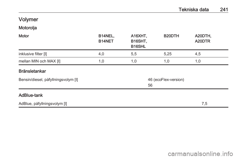OPEL CASCADA 2017  Instruktionsbok Tekniska data241VolymerMotoroljaMotorB14NEL,
B14NETA16XHT,
B16SHT,
B16SHLB20DTHA20DTH,
A20DTRinklusive filter [I]4,05,55,254,5mellan MIN och MAX [I]1,01,01,01,0
Bränsletankar
Bensin/diesel, påfyllni