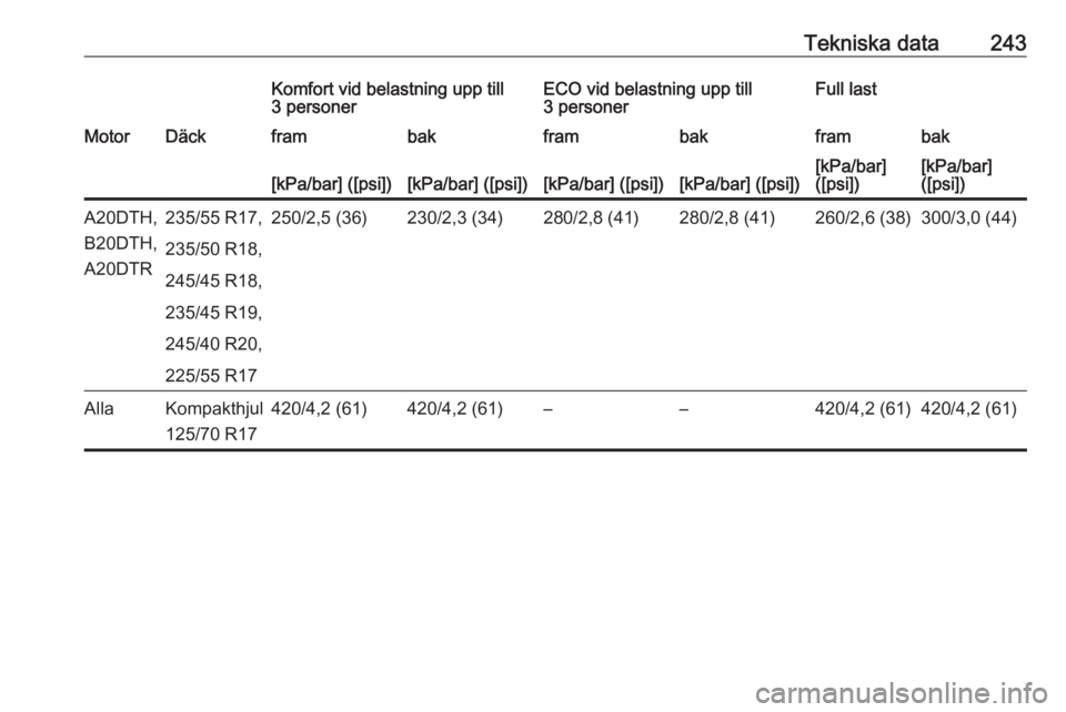 OPEL CASCADA 2017  Instruktionsbok Tekniska data243Komfort vid belastning upp till
3 personerECO vid belastning upp till
3 personerFull lastMotorDäckframbakframbakframbak[kPa/bar] ([psi])[kPa/bar] ([psi])[kPa/bar] ([psi])[kPa/bar] ([p