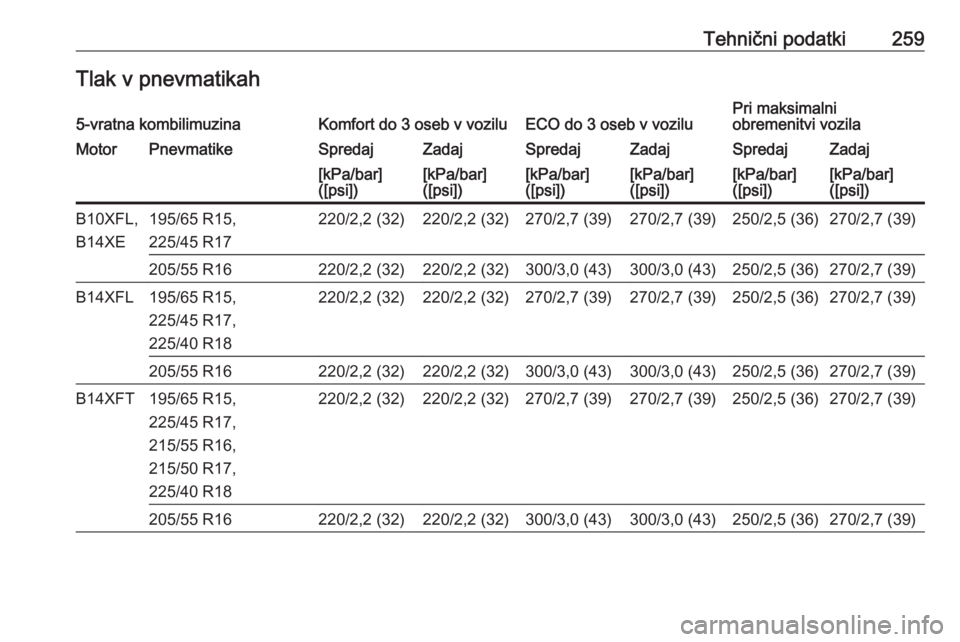 OPEL ASTRA K 2016  Uporabniški priročnik Tehnični podatki259Tlak v pnevmatikah5-vratna kombilimuzinaKomfort do 3 oseb v voziluECO do 3 oseb v voziluPri maksimalni
obremenitvi vozilaMotorPnevmatikeSpredajZadajSpredajZadajSpredajZadaj[kPa/bar