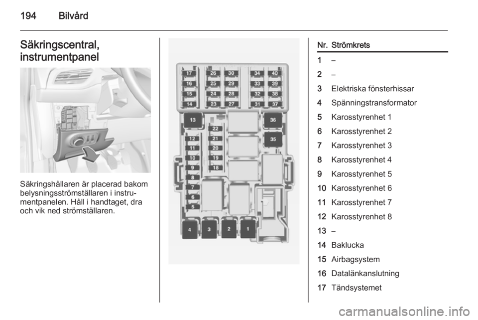 OPEL CORSA 2015  Instruktionsbok 194BilvårdSäkringscentral,
instrumentpanel
Säkringshållaren är placerad bakom
belysningsströmställaren i instru‐ mentpanelen. Håll i handtaget, draoch vik ned strömställaren.
Nr.Strömkret