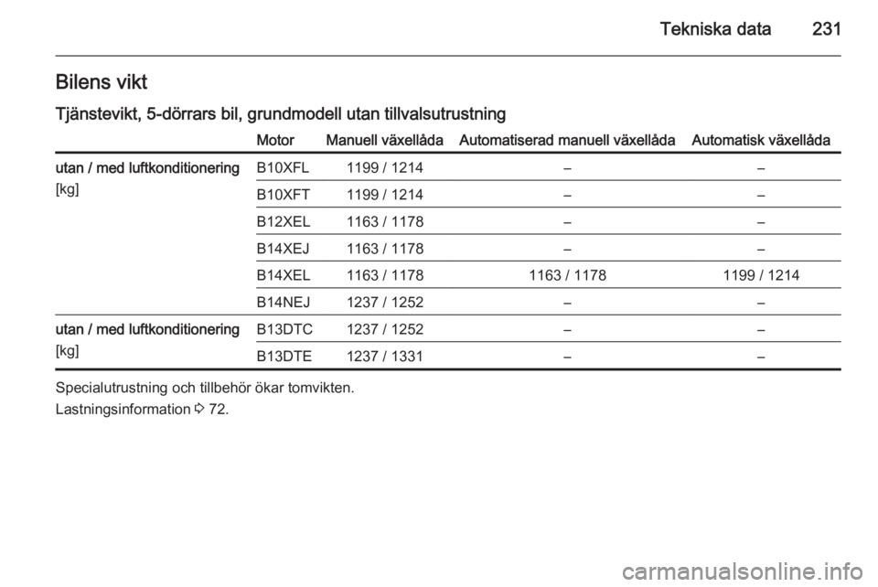 OPEL CORSA 2015  Instruktionsbok Tekniska data231Bilens viktTjänstevikt, 5-dörrars bil, grundmodell utan tillvalsutrustningMotorManuell växellådaAutomatiserad manuell växellådaAutomatisk växellådautan / med luftkonditionering