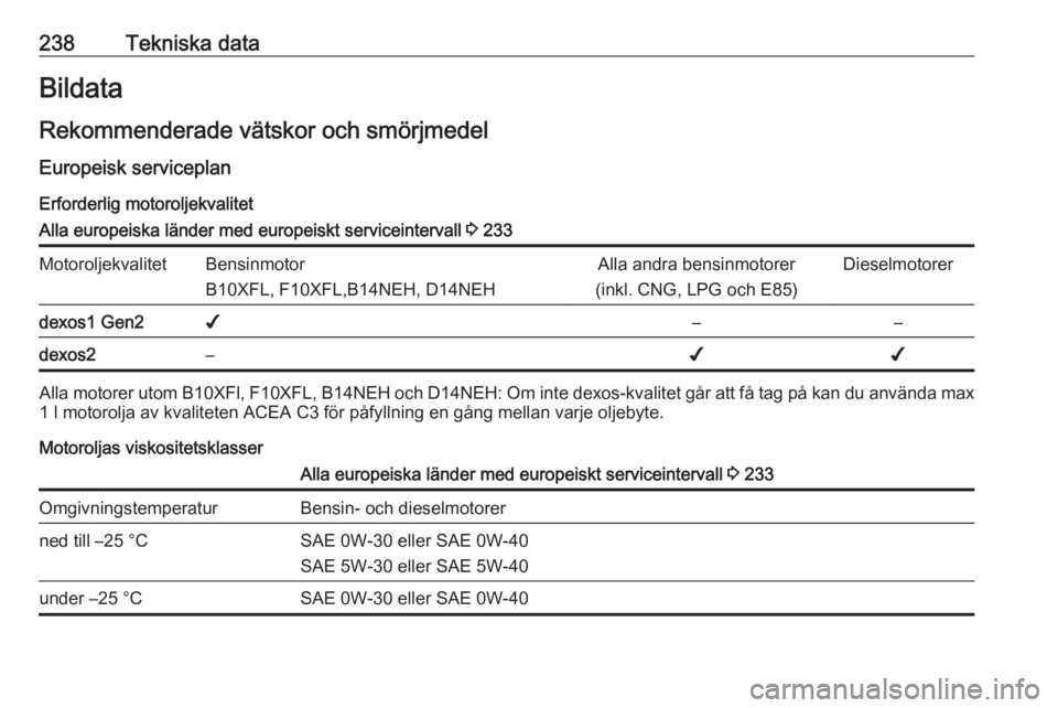 OPEL CORSA E 2018.5  Instruktionsbok 238Tekniska dataBildata
Rekommenderade vätskor och smörjmedel Europeisk serviceplan Erforderlig motoroljekvalitetAlla europeiska länder med europeiskt serviceintervall  3 233MotoroljekvalitetBensin