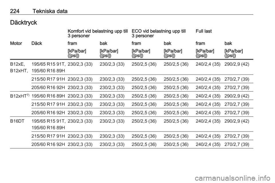 OPEL CROSSLAND X 2017.75  Instruktionsbok 224Tekniska dataDäcktryckKomfort vid belastning upp till
3 personerECO vid belastning upp till
3 personerFull lastMotorDäckframbakframbakframbak[kPa/bar]
([psi])[kPa/bar]
([psi])[kPa/bar]
([psi])[kP