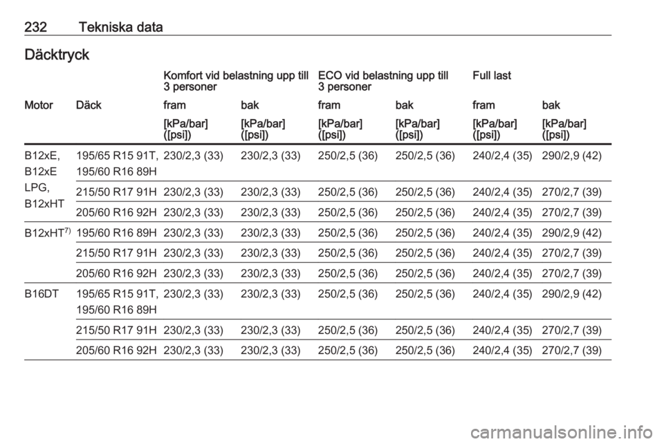 OPEL CROSSLAND X 2018  Instruktionsbok 232Tekniska dataDäcktryckKomfort vid belastning upp till
3 personerECO vid belastning upp till
3 personerFull lastMotorDäckframbakframbakframbak[kPa/bar]
([psi])[kPa/bar]
([psi])[kPa/bar]
([psi])[kP