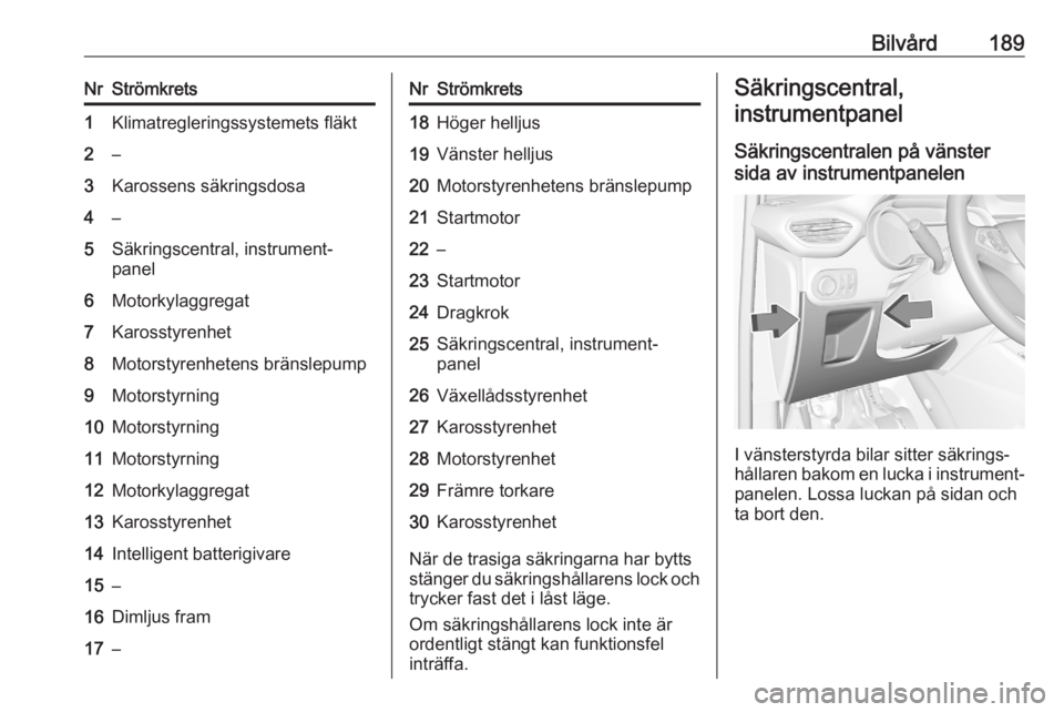 OPEL CROSSLAND X 2020  Instruktionsbok Bilvård189NrStrömkrets1Klimatregleringssystemets fläkt2–3Karossens säkringsdosa4–5Säkringscentral, instrument‐
panel6Motorkylaggregat7Karosstyrenhet8Motorstyrenhetens bränslepump9Motorstyr
