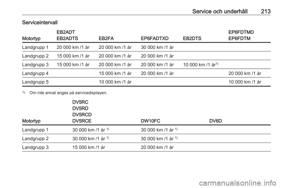 OPEL CROSSLAND X 2020  Instruktionsbok Service och underhåll213Serviceintervall
Motortyp
EB2ADT
EB2ADTS
EB2FAEP6FADTXDEB2DTS
EP6FDTMD
EP6FDTMLandgrupp 120 000 km /1 år20 000 km /1 år30 000 km /1 årLandgrupp 215 000 km /1 år20 000 km /