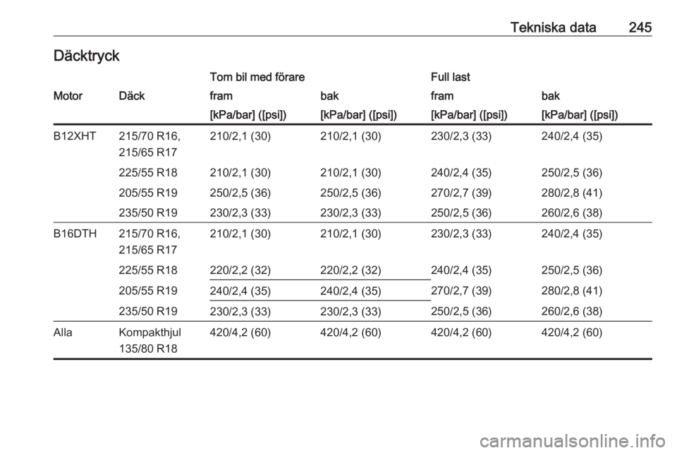 OPEL GRANDLAND X 2018  Instruktionsbok Tekniska data245DäcktryckTom bil med förareFull lastMotorDäckframbakframbak[kPa/bar] ([psi])[kPa/bar] ([psi])[kPa/bar] ([psi])[kPa/bar] ([psi])B12XHT215/70 R16,
215/65 R17210/2,1 (30)210/2,1 (30)23