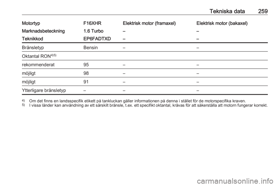 OPEL GRANDLAND X 2020  Instruktionsbok Tekniska data259MotortypF16XHRElektrisk motor (framaxel)Elektrisk motor (bakaxel)Marknadsbeteckning1.6 Turbo––TeknikkodEP6FADTXD––BränsletypBensin––Oktantal RON4)5)rekommenderat95––m
