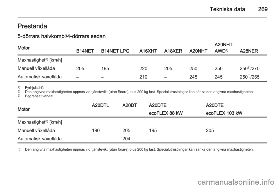 OPEL INSIGNIA 2015  Instruktionsbok Tekniska data269Prestanda5-dörrars halvkombi/4-dörrars sedanMotorB14NETB14NET LPGA16XHTA18XERA20NHT
A20NHT
AWD 7)
A28NER
Maxhastighet 8)
 [km/h]Manuell växellåda205195220205250250250 9)
/270Automa