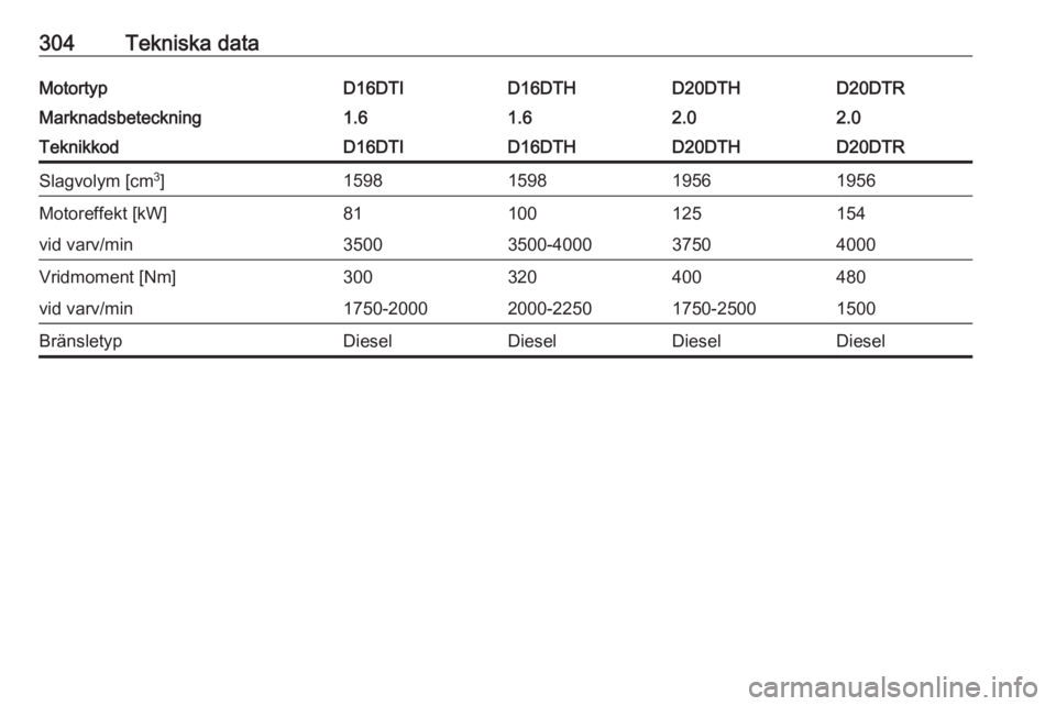OPEL INSIGNIA BREAK 2019  Instruktionsbok 304Tekniska dataMotortypD16DTID16DTHD20DTHD20DTRMarknadsbeteckning1.61.62.02.0TeknikkodD16DTID16DTHD20DTHD20DTRSlagvolym [cm3
]1598159819561956Motoreffekt [kW]81100125154vid varv/min35003500-400037504