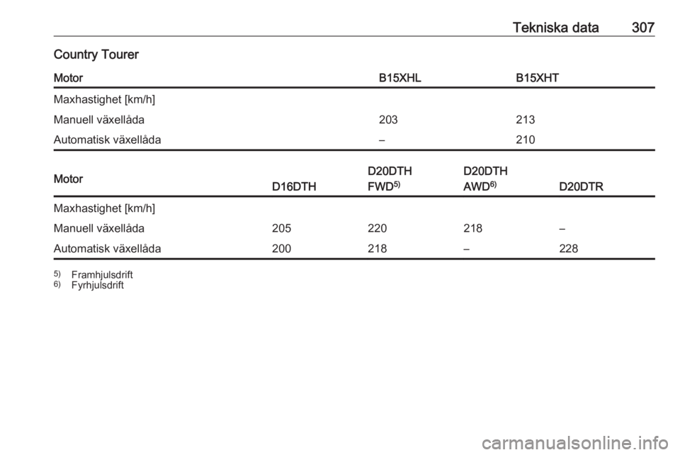 OPEL INSIGNIA BREAK 2019  Instruktionsbok Tekniska data307Country TourerMotorB15XHLB15XHTMaxhastighet [km/h]Manuell växellåda203213Automatisk växellåda–210MotorD16DTH
D20DTH
FWD 5)D20DTH
AWD 6)
D20DTR
Maxhastighet [km/h]Manuell växell