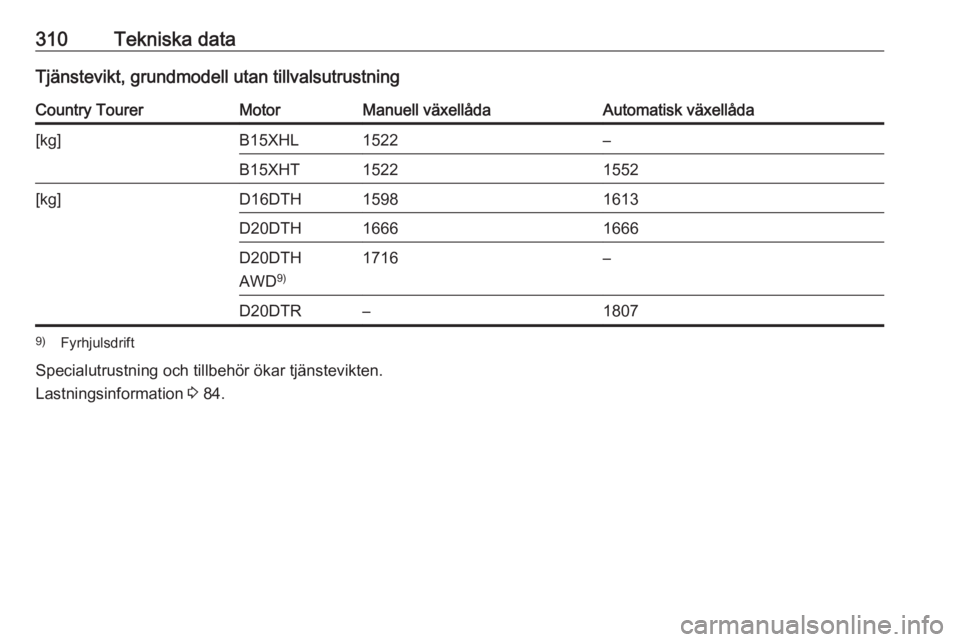 OPEL INSIGNIA BREAK 2019  Instruktionsbok 310Tekniska dataTjänstevikt, grundmodell utan tillvalsutrustningCountry TourerMotorManuell växellådaAutomatisk växellåda[kg]B15XHL1522–B15XHT15221552[kg]D16DTH15981613D20DTH16661666D20DTH
AWD 9