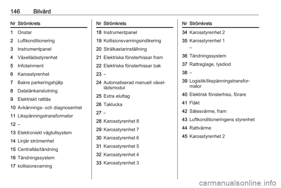OPEL KARL 2016.5  Instruktionsbok 146BilvårdNrStrömkrets1Onstar2Luftkonditionering3Instrumentpanel4Växellådsstyrenhet5Infotainment6Karosstyrenhet7Bakre parkeringshjälp8Datalänkanslutning9Elektriskt rattlås10Avkännings- och dia
