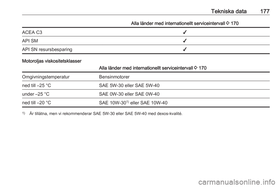 OPEL KARL 2017.5  Instruktionsbok Tekniska data177Alla länder med internationellt serviceintervall 3 170ACEA C3✔API SM✔API SN resursbesparing✔
Motoroljas viskositetsklasser
Alla länder med internationellt serviceintervall  3 1
