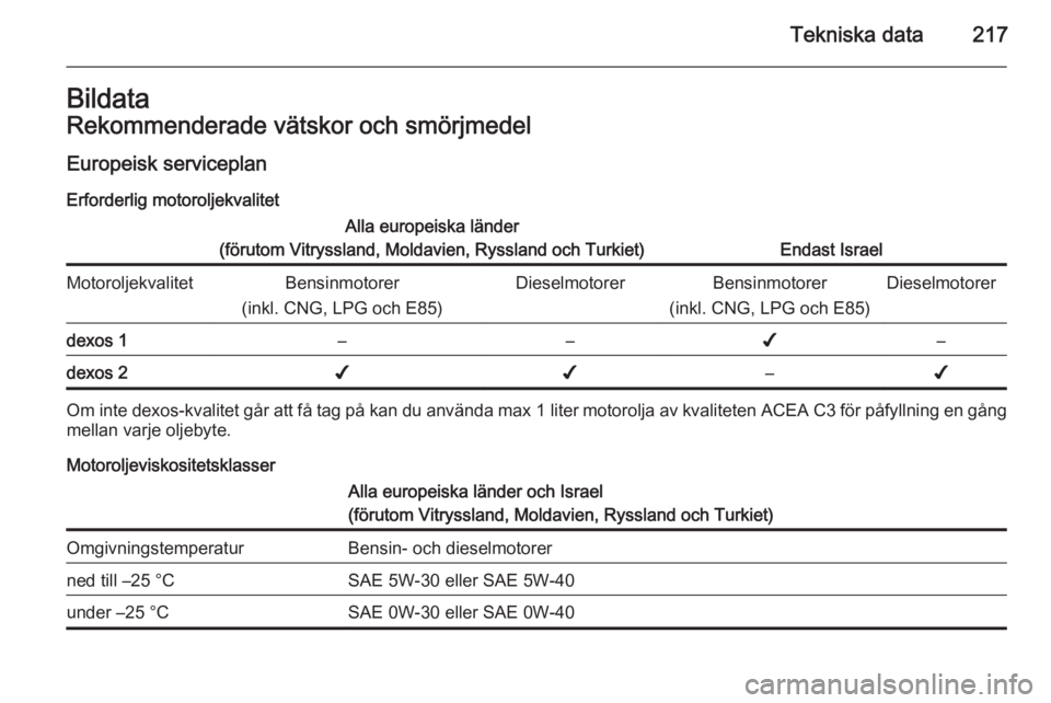 OPEL MERIVA 2015  Instruktionsbok Tekniska data217BildataRekommenderade vätskor och smörjmedel
Europeisk serviceplan Erforderlig motoroljekvalitetAlla europeiska länder
(förutom Vitryssland, Moldavien, Ryssland och Turkiet)
Endast