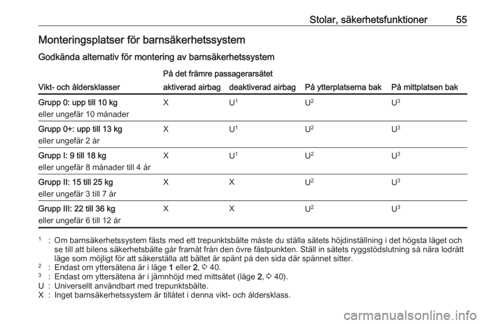 OPEL MERIVA 2016.5 Instruktionsbok Stolar, säkerhetsfunktioner55Monteringsplatser för barnsäkerhetssystem
Godkända alternativ för montering av barnsäkerhetssystem
Vikt- och åldersklasser
På det främre passagerarsätet
På ytte OPEL MERIVA 2016.5 Instruktionsbok Stolar, säkerhetsfunktioner55Monteringsplatser för barnsäkerhetssystem
Godkända alternativ för montering av barnsäkerhetssystem
Vikt- och åldersklasser
På det främre passagerarsätet
På ytte