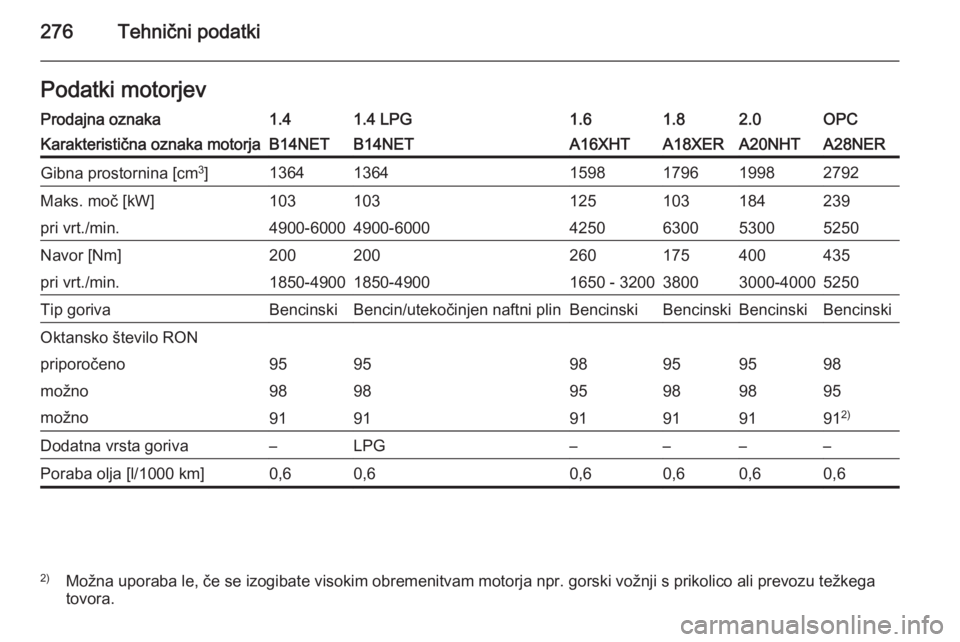 OPEL INSIGNIA 2014  Uporabniški priročnik 276Tehnični podatkiPodatki motorjevProdajna oznaka1.41.4 LPG1.61.82.0OPCKarakteristična oznaka motorjaB14NETB14NETA16XHTA18XERA20NHTA28NERGibna prostornina [cm3
]136413641598179619982792Maks. moč [
