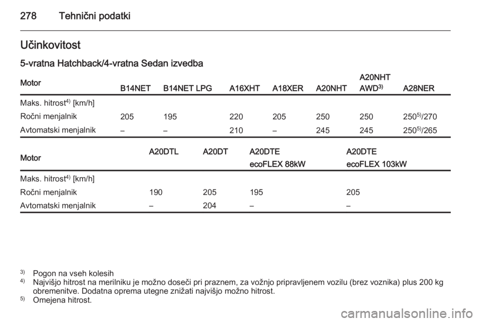 OPEL INSIGNIA 2014  Uporabniški priročnik 278Tehnični podatkiUčinkovitost
5-vratna Hatchback/4-vratna Sedan izvedbaMotorB14NETB14NET LPGA16XHTA18XERA20NHT
A20NHT
AWD 3)
A28NER
Maks. hitrost 4)
 [km/h]Ročni menjalnik205195220205250250250 5)