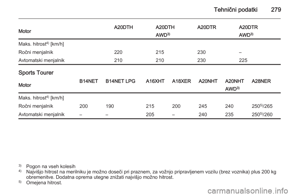 OPEL INSIGNIA 2014  Uporabniški priročnik Tehnični podatki279MotorA20DTHA20DTHA20DTRA20DTRAWD3)AWD 3)Maks. hitrost 4)
 [km/h]Ročni menjalnik220215230–Avtomatski menjalnik210210230225
Sports Tourer
MotorB14NETB14NET LPGA16XHTA18XERA20NHTA2