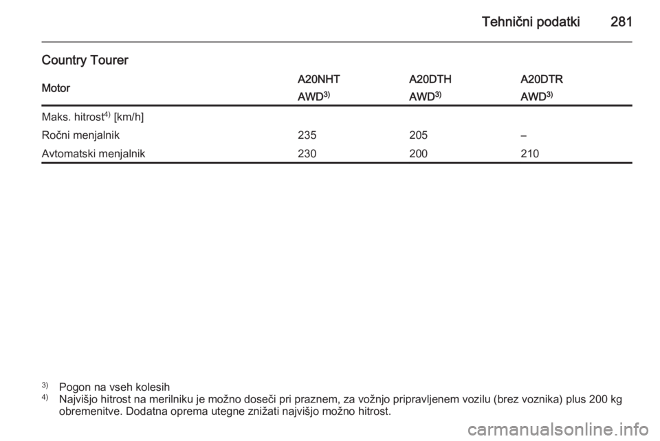 OPEL INSIGNIA 2014  Uporabniški priročnik Tehnični podatki281
Country TourerMotorA20NHTA20DTHA20DTRAWD3)AWD3)AWD 3)Maks. hitrost 4)
 [km/h]Ročni menjalnik235205–Avtomatski menjalnik2302002103) Pogon na vseh kolesih
4) Najvišjo hitrost na
