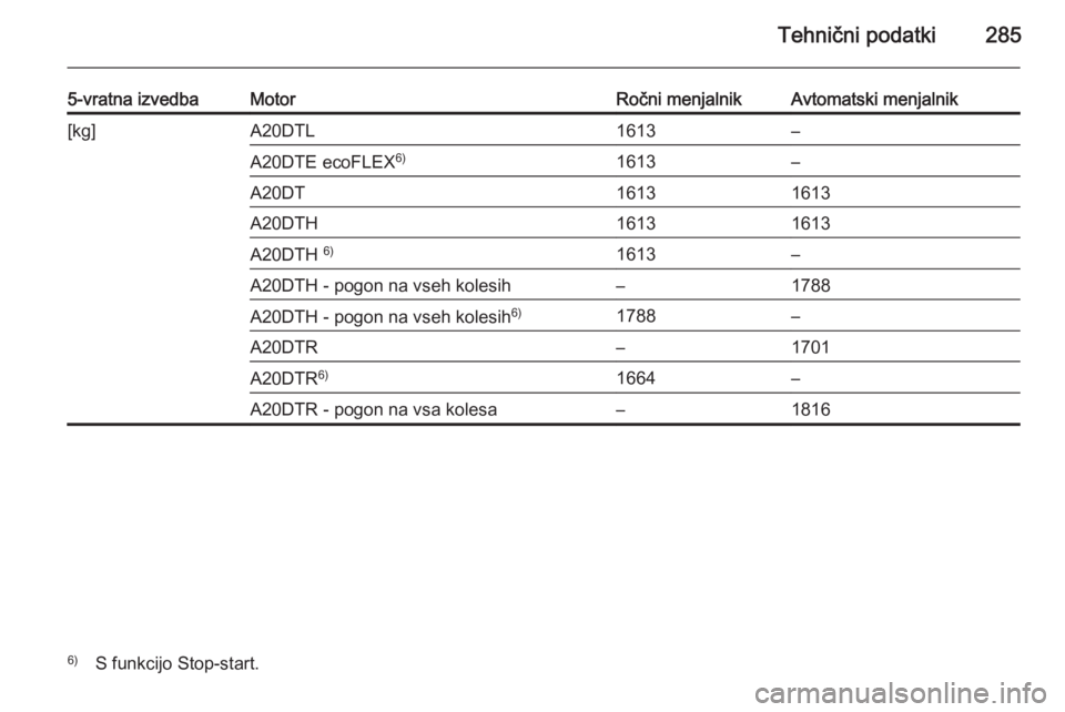 OPEL INSIGNIA 2014  Uporabniški priročnik Tehnični podatki285
5-vratna izvedbaMotorRočni menjalnikAvtomatski menjalnik[kg]A20DTL1613–A20DTE ecoFLEX6)1613–A20DT16131613A20DTH16131613A20DTH 6)1613–A20DTH - pogon na vseh kolesih–1788A2