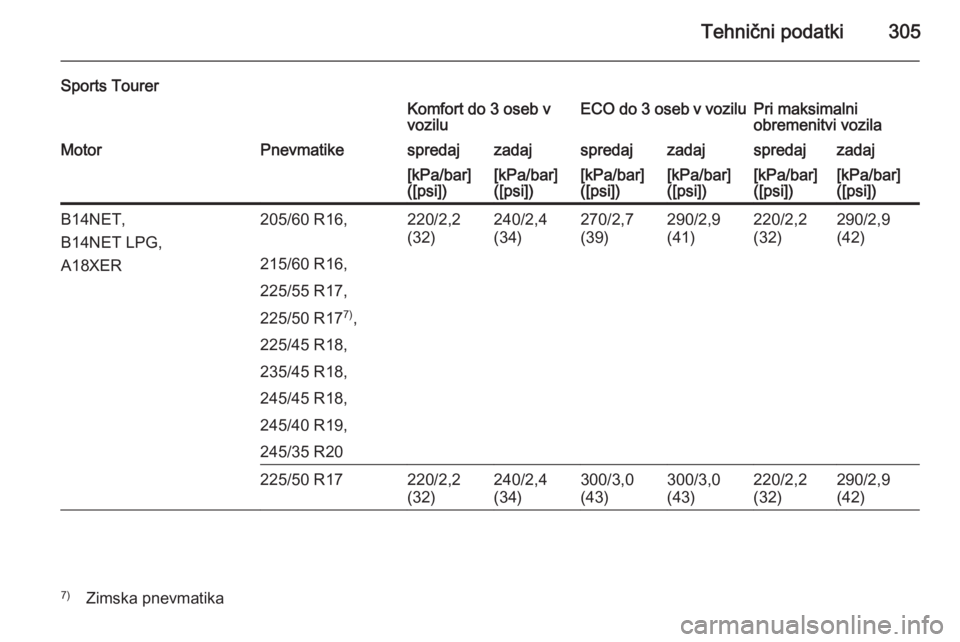 OPEL INSIGNIA 2014  Uporabniški priročnik Tehnični podatki305
Sports TourerKomfort do 3 oseb v
voziluECO do  3 oseb v voziluPri maksimalni
obremenitvi vozilaMotorPnevmatikespredajzadajspredajzadajspredajzadaj[kPa/bar]
([psi])[kPa/bar]
([psi]