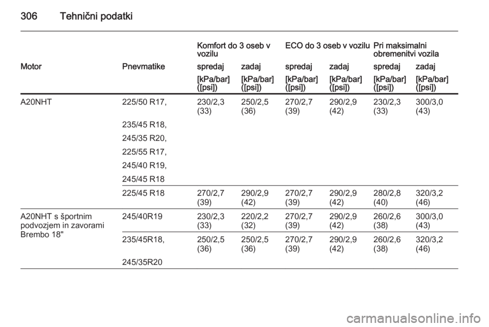 OPEL INSIGNIA 2014  Uporabniški priročnik 306Tehnični podatki
Komfort do 3 oseb v
voziluECO do  3 oseb v voziluPri maksimalni
obremenitvi vozilaMotorPnevmatikespredajzadajspredajzadajspredajzadaj[kPa/bar]
([psi])[kPa/bar]
([psi])[kPa/bar]
([