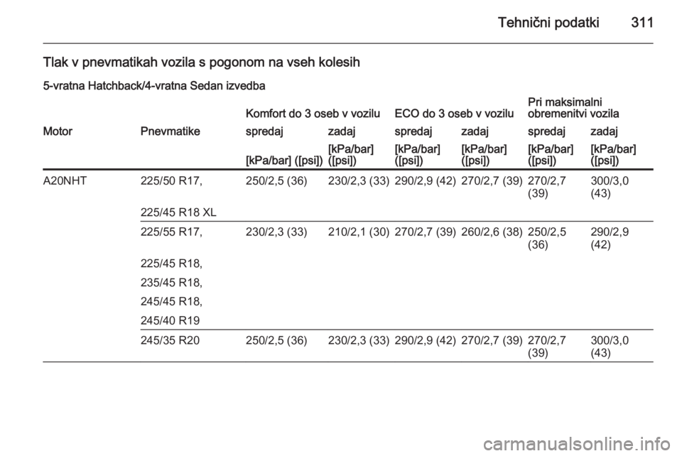 OPEL INSIGNIA 2014  Uporabniški priročnik Tehnični podatki311
Tlak v pnevmatikah vozila s pogonom na vseh kolesih5-vratna Hatchback/4-vratna Sedan izvedbaKomfort do 3 oseb v voziluECO do 3 oseb v voziluPri maksimalni
obremenitvi vozilaMotorP