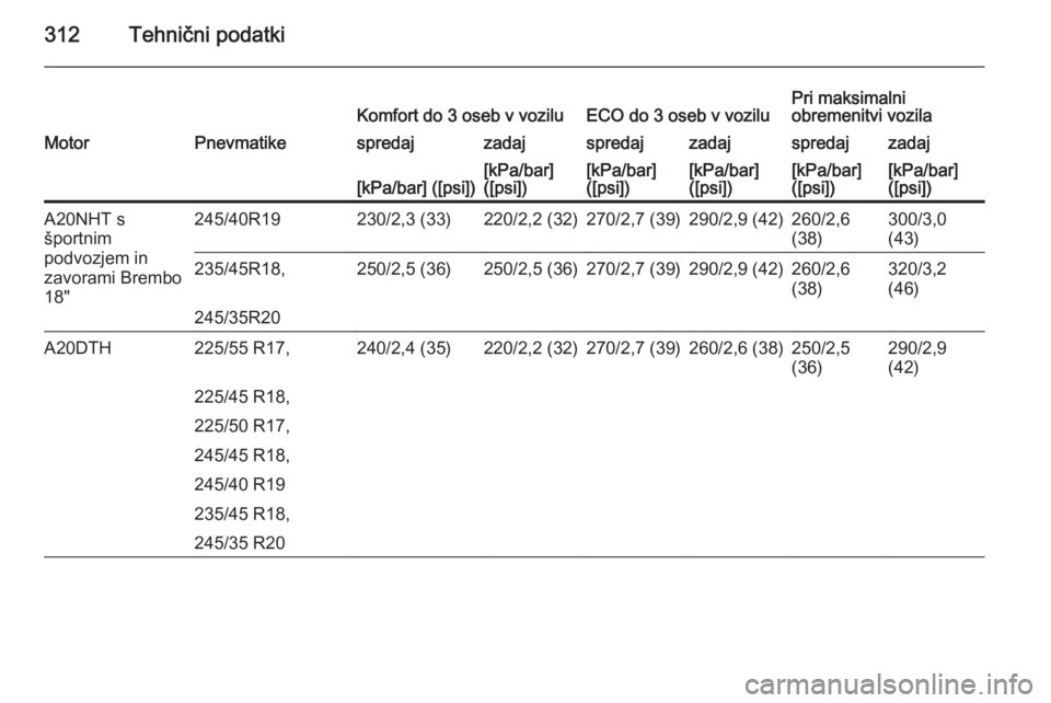 OPEL INSIGNIA 2014  Uporabniški priročnik 312Tehnični podatkiKomfort do 3 oseb v voziluECO do 3 oseb v voziluPri maksimalni
obremenitvi vozilaMotorPnevmatikespredajzadajspredajzadajspredajzadaj[kPa/bar] ([psi])[kPa/bar]
([psi])[kPa/bar]
([ps