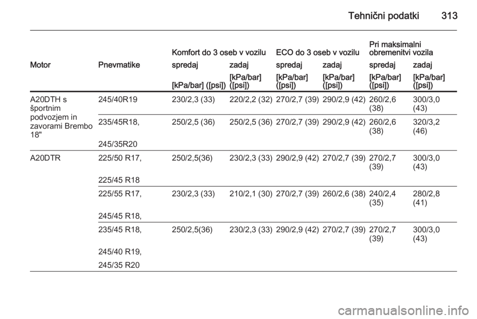 OPEL INSIGNIA 2014  Uporabniški priročnik Tehnični podatki313Komfort do 3 oseb v voziluECO do 3 oseb v voziluPri maksimalni
obremenitvi vozilaMotorPnevmatikespredajzadajspredajzadajspredajzadaj[kPa/bar] ([psi])[kPa/bar]
([psi])[kPa/bar]
([ps