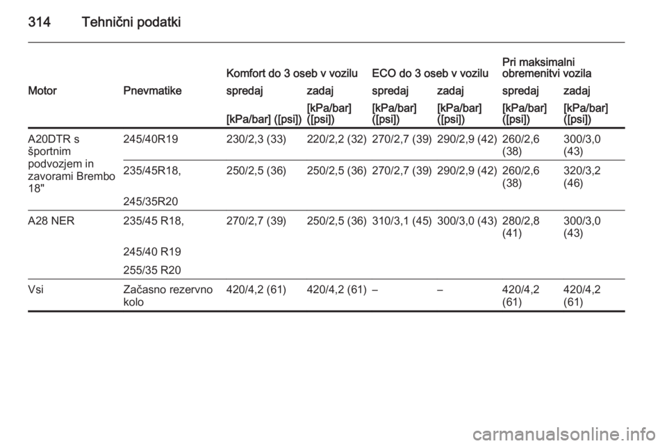 OPEL INSIGNIA 2014  Uporabniški priročnik 314Tehnični podatkiKomfort do 3 oseb v voziluECO do 3 oseb v voziluPri maksimalni
obremenitvi vozilaMotorPnevmatikespredajzadajspredajzadajspredajzadaj[kPa/bar] ([psi])[kPa/bar]
([psi])[kPa/bar]
([ps