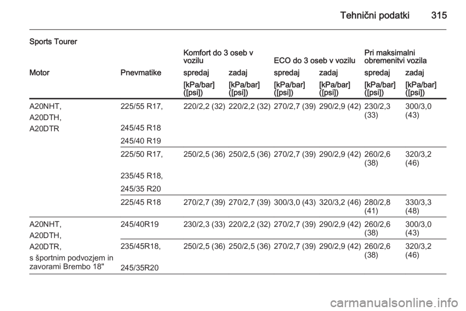OPEL INSIGNIA 2014  Uporabniški priročnik Tehnični podatki315
Sports TourerKomfort do 3 oseb v
voziluECO do 3 oseb v voziluPri maksimalni
obremenitvi vozilaMotorPnevmatikespredajzadajspredajzadajspredajzadaj[kPa/bar]
([psi])[kPa/bar]
([psi])