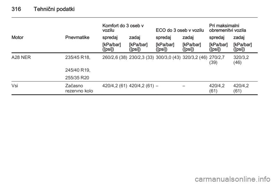 OPEL INSIGNIA 2014  Uporabniški priročnik 316Tehnični podatki
Komfort do 3 oseb v
voziluECO do 3 oseb v voziluPri maksimalni
obremenitvi vozilaMotorPnevmatikespredajzadajspredajzadajspredajzadaj[kPa/bar]
([psi])[kPa/bar]
([psi])[kPa/bar]
([p
