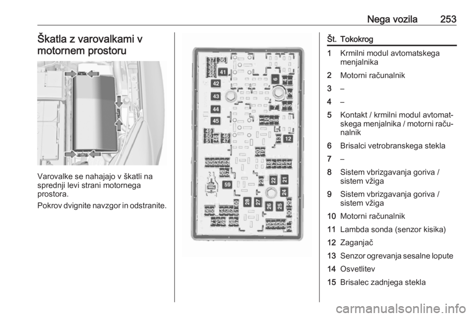 OPEL INSIGNIA 2016.5  Uporabniški priročnik Nega vozila253Škatla z varovalkami v
motornem prostoru
Varovalke se nahajajo v škatli na
sprednji levi strani motornega
prostora.
Pokrov dvignite navzgor in odstranite.
Št.Tokokrog1Krmilni modul av