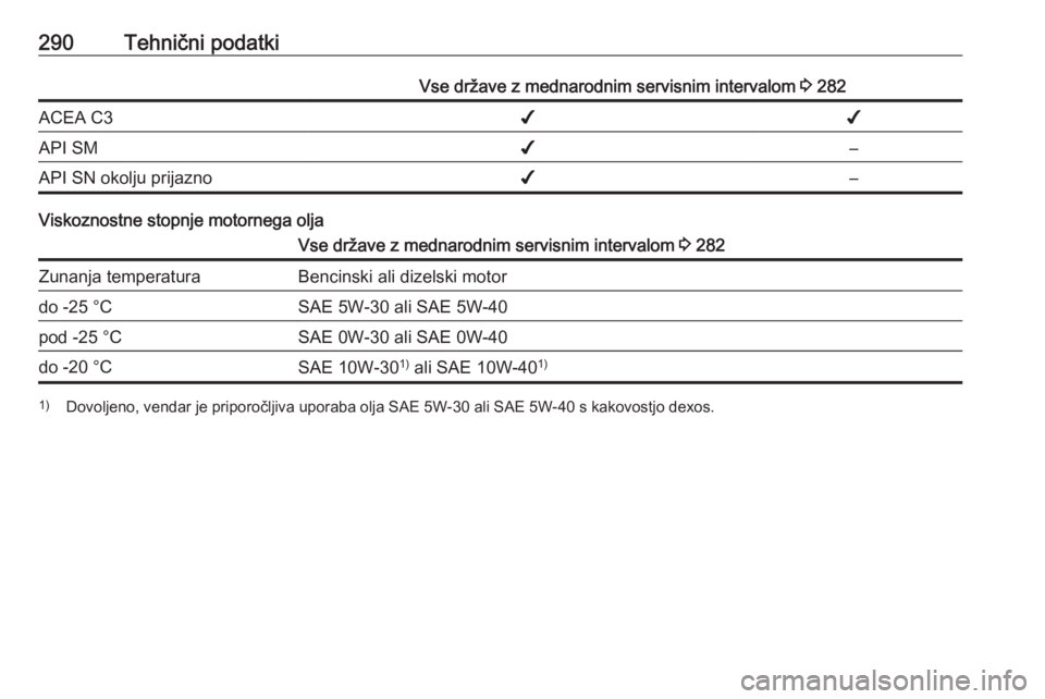 OPEL INSIGNIA 2017  Uporabniški priročnik 290Tehnični podatkiVse države z mednarodnim servisnim intervalom 3 282ACEA C3✔✔API SM✔–API SN okolju prijazno✔–
Viskoznostne stopnje motornega olja
Vse države z mednarodnim servisnim in